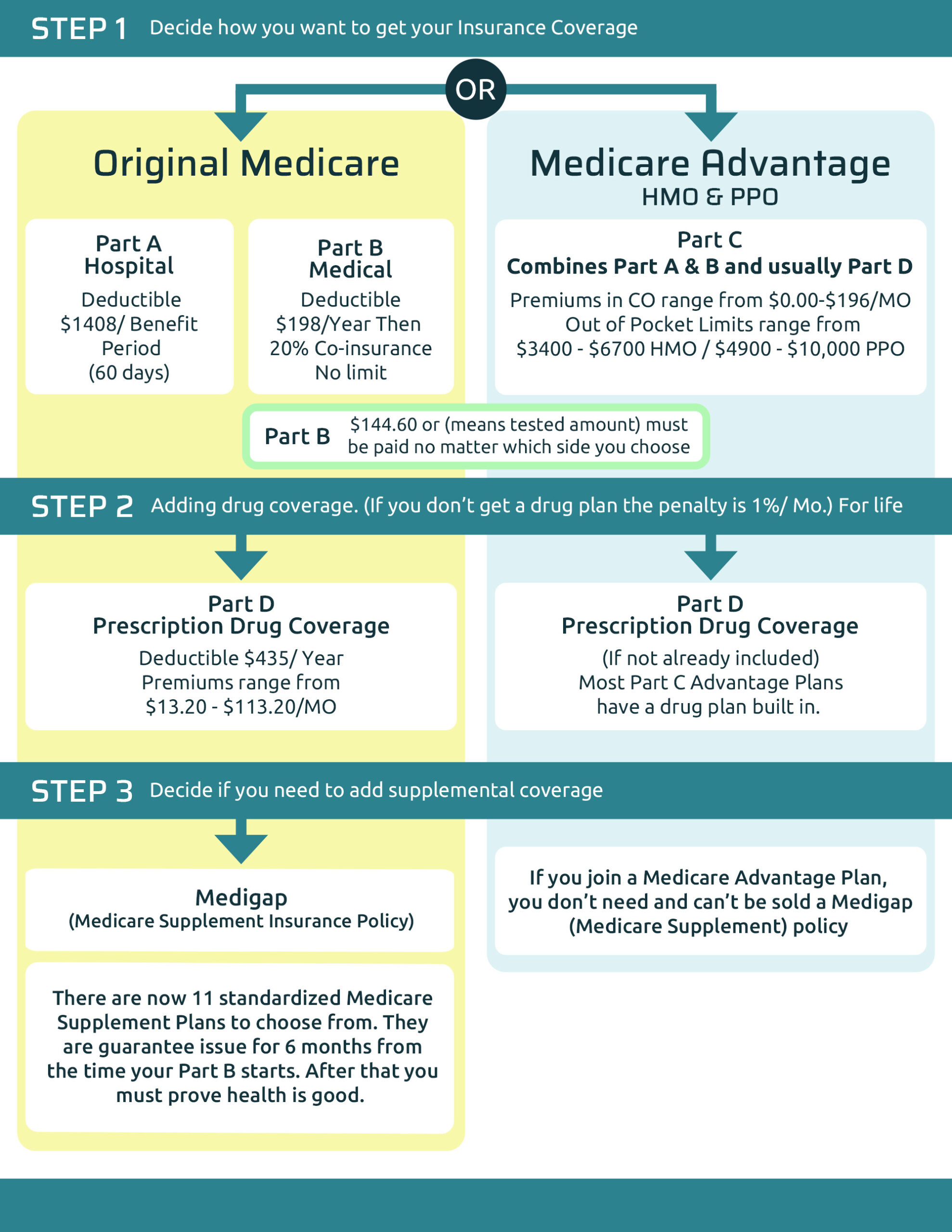 The Different Medicare Plans Colorado Health Benefit Services